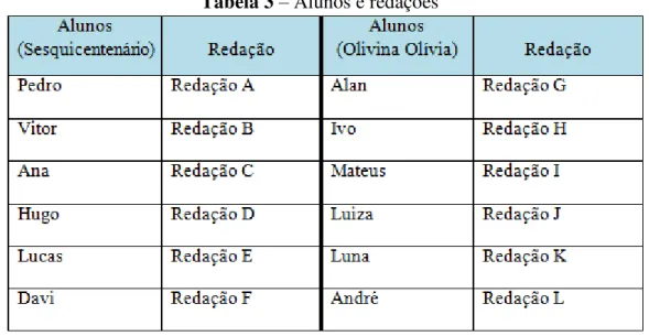Tabela 3 – Alunos e redações 