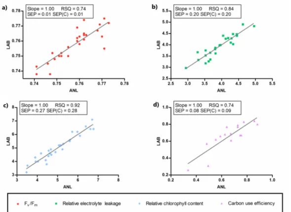 Figure 7. Comparison between the predicted data (ANL) and the data obtained experimentally (LAB) for the reference variables
