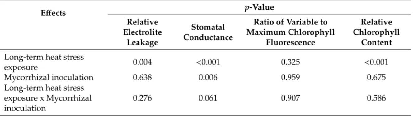 Table 2. P-values of the test for the analysis of the effects of the different factors and their interactions.