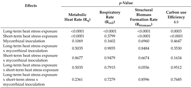 Table 4. P-values of the test for the effects of the different factors and their interactions