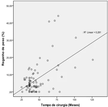 Figura 5-1. Correlação entre o tempo de cirurgia e reganho de peso após  24  meses  de  gastroplastia  redutora  em Y-de-Roux