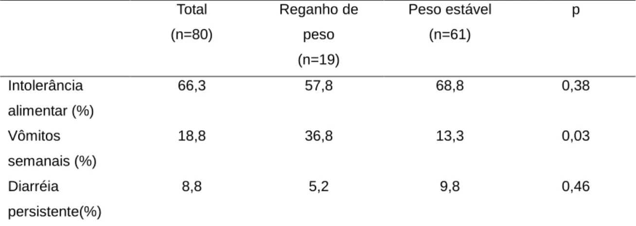 Tabela  2.  Prevalência  de  intercorrências  gastro-intestinais  pós- pós-operatórias,  de  acordo  com  a  situação  de  reganho  ou  peso  estável  no  pós-operatório