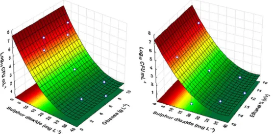 Fig. 2. Response surface ﬁtted to experimental data points corresponding to the growth of B