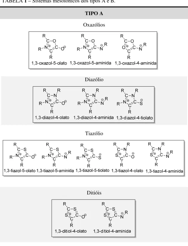 TABELA 1 – Sistemas mesoiônicos dos tipos A e B.  TIPO A  Oxazólios  Diazólio  Tiazólio  Ditióis 