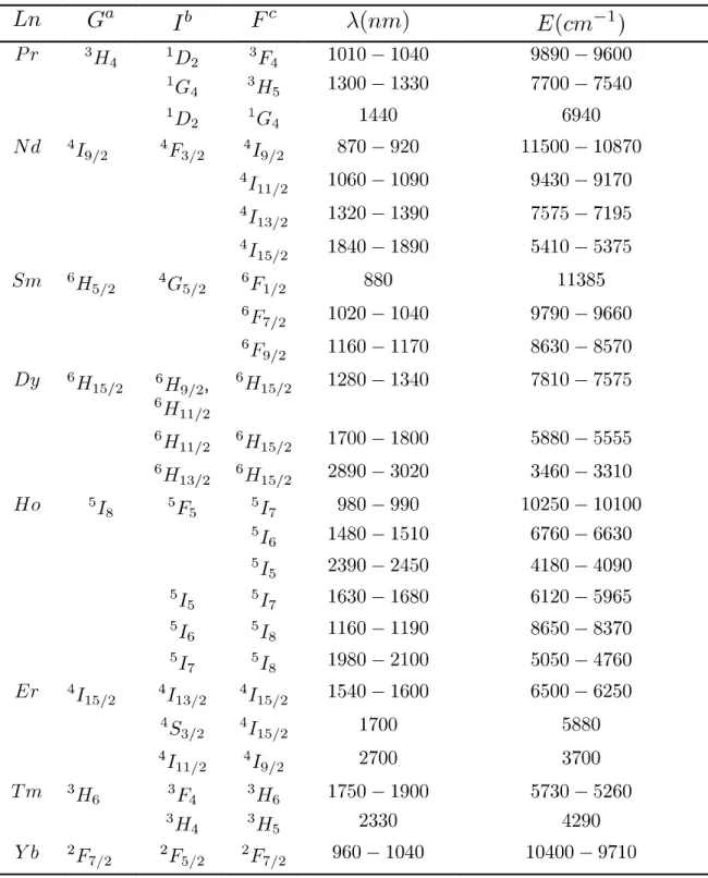 Tabela 2.1 Principais transições de íons lantanídeos Ln 3+  na região do NIR.