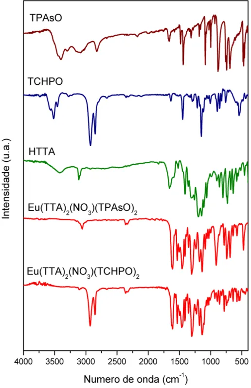 Figura 4.1  Espectros vibracionais na região do infravermelho para os complexos Eu(TTA) 2 (NO 3 )L 2 , em que L= TPAsO e TCHPO.