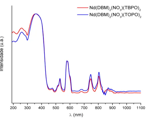 Figura   4.6  Espectros   de   reflectância   dos   complexos   Nd(DBM) 2 (NO 3 )(TBPO) 2   e Nd(DBM) 2 (NO 3 )(TOPO) 2 , no estado sólido, registrados no intervalo de 190 a 1100 nm.