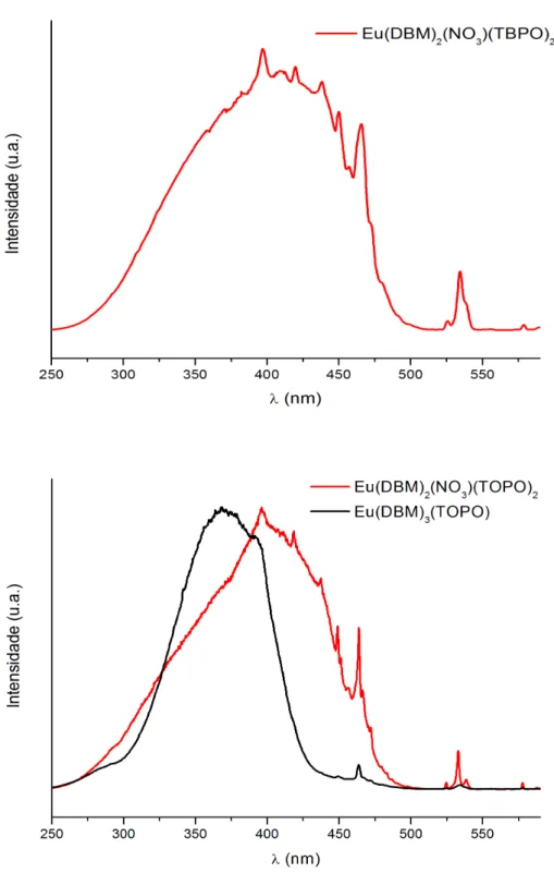 Figura   4.15  Espectros   de   excitação   dos   complexos   Eu(DBM) 2 (NO 3 )(TBPO) 2 , Eu(DBM) 2 (NO 3 )(TOPO) 2   e   Eu(DBM) 3 (TOPO)  no   intervalo   de   250   a   590   nm, registrados a 298 K.