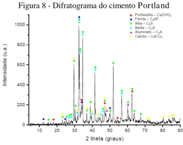 Figura 8 - Difratograma do cimento  Portland