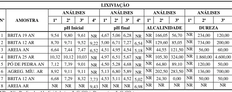 Tabela 2 - Análises químicas com o extrato lixiviado (pH, alcalinidade e dureza)  LIXIVIAÇÃO 