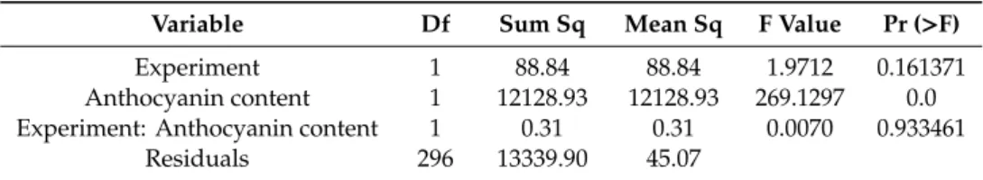 Table 3. ANOVA results (95% confidence) performed on the AUDPC of the infection caused by Colletotrichum lupini in ten Lupinus mutabilis accessions with or without anthocyanin pigmentation.