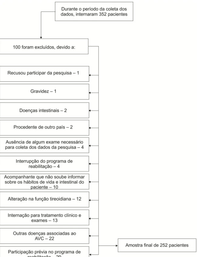 Figura 7 – Fluxograma indicativo dos pacientes admitidos no programa de reabilitação  e amostra final 