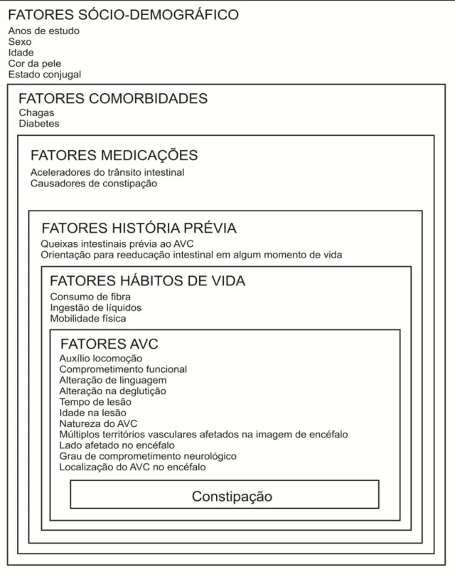 Figura 8 – Modelo hierárquico para análise dos fatores de risco para constipação  intestinal em pacientes com sequela de acidente vascular cerebral