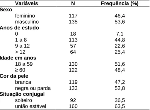 Tabela 1 – Descrição da amostra de acordo com as características sócio-demográficas  (n = 252)  Variáveis  N  Frequência (%) Sexo  feminino  117  46,4  masculino  135  53,6  Anos de estudo  0  18  7,1  1 a 8  113  44,8  9 a 12  57  22,6  &gt; 12  64  25,4 