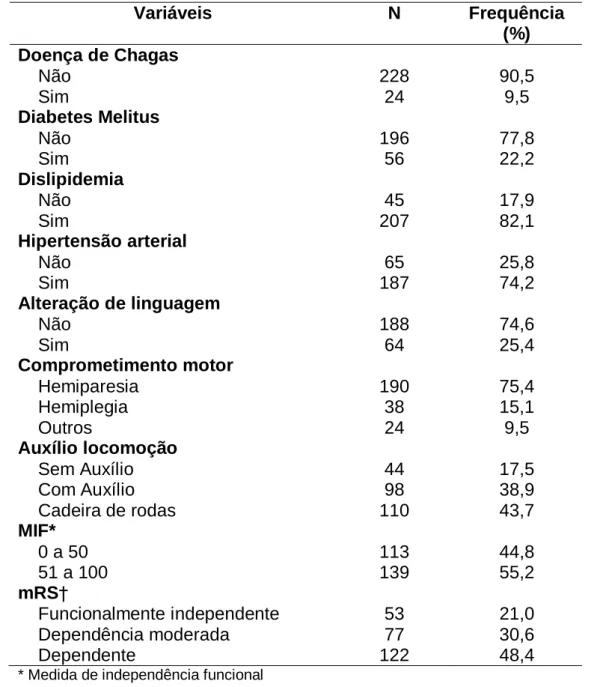 Tabela  2  –  Descrição  da  amostra  de  acordo  com  as  características  clínicas  e  funcionais dos pacientes (n = 252) 