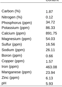 Table 1 Pre-treatment nutrient soil content and pH values. Values refer to average of all plots (two  soil cores per plot)