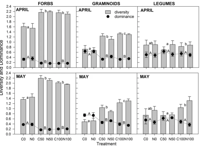 Fig. 3 Shannon diversity (bars) and Simpson dominance (lines) indexes for each functional group,  in drought and N addition treatments in April and May