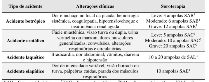 Tabela 1: Acidentes ofídicos: alterações clínicas e soroterapia 