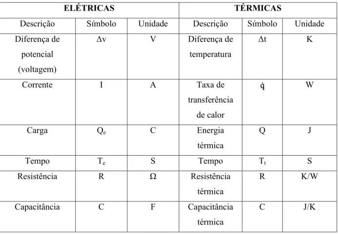 Tabela 4.1 - Analogia entre Grandezas nos Circuitos Elétricos e Térmicos. Fonte: 