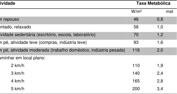 Tabela 01 - Taxa Metabólica para diferentes atividades segundo ISO 7730/2005 