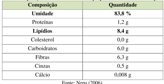 Tabela 2.3 - Composição centesimal média da polpa do abacate in natura para 100g. 