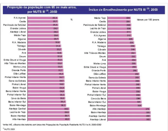 Ilustração 3 - Proporção da população com 65 anos ou mais por NUTS e Índice de Envelhecimento por NUTS