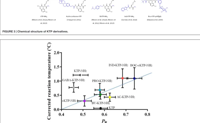 FIGURE 4 | Correlation between the analgesic efficacy and the relative permeability of KTP derivatives (Serrano et al., 2014b).