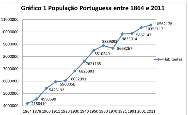 Gráfico 1 População Portuguesa entre 1864 e 2011 