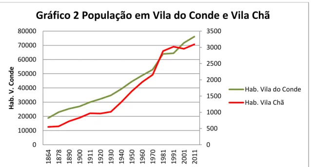Gráfico 2 População em Vila do Conde e Vila Chã 