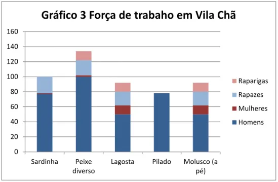 Gráfico 3 Força de trabaho em Vila Chã 