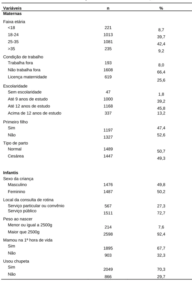 Tabela 1 - Características da amostra de mães e crianças avaliadas no estudo.  II Pesquisa de  Prevalência de Aleitamento Materno nas Capitais Brasileiras e Distrito Federal, 2008