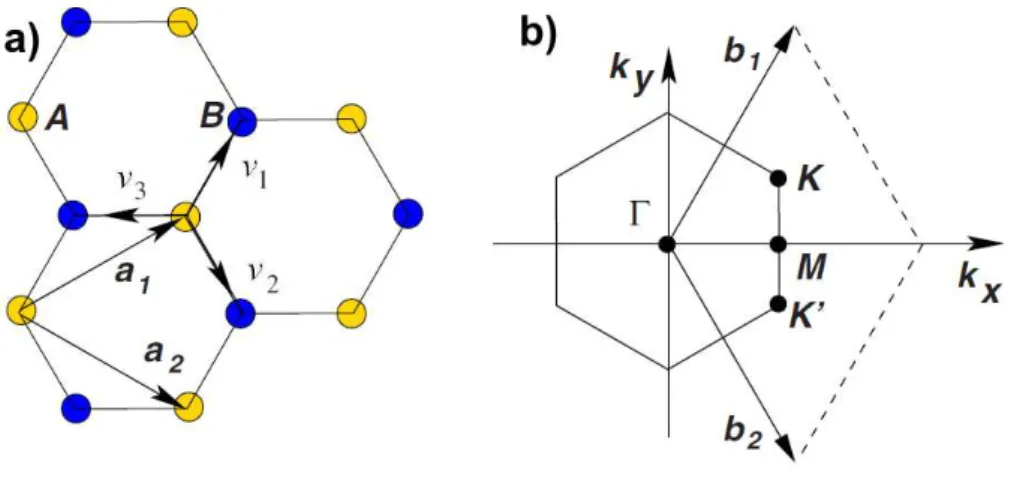 Figura 1.3 A rede favo de mel e sua respectiva zona de Brillouin. a) Os átomos em amarelo formam a sub-rede triangular A e em azul a sub-rede triangular B, ~a 1 e ~a 2 são os vetores da rede e ν~ 1 , ν~ 2 e ν~ 3 os vizinhos mais próximos