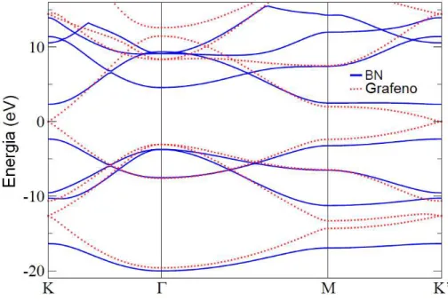 Figura 1.5 Comparação entre a estrutura de bandas do h-BN e do grafeno. As linhas cheias (em azul), representam as bandas do nitreto de boro hexagonal e as pontilhadas (em vermelho), a estrutura de bandas do grafeno