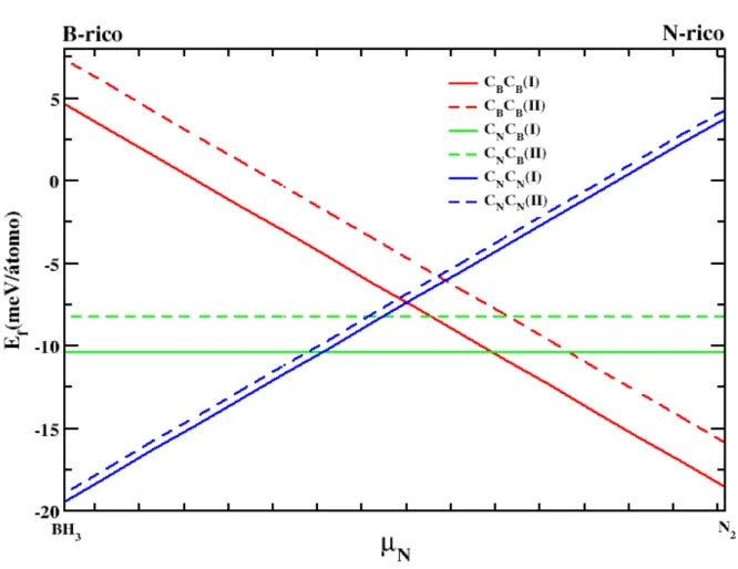 Figura 2.5 Gráfico da energia de formação das bicamadas de h-BN com impurezas de Carbono, como função do potencial químico do ambiente