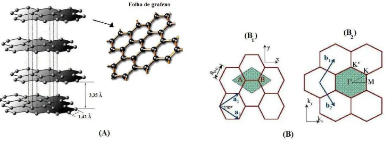 Figura 5 (A) Representação da estrutura do grafite. (B) Célula unitária da folha de grafeno (B 1 ) no espaço real, (B 2 ) no espaço recíproco
