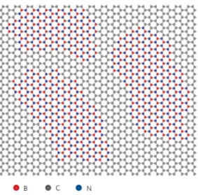 Figura 10 Realização experimental recente na qual vemos a formação de nanodomínios de B x N y em BCN análogo à grafeno.