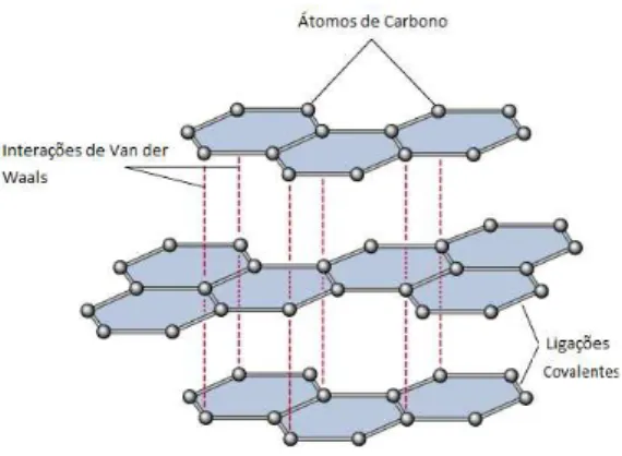 Figura 14 As interações de Van der Waals entre as camadas de grafeno as mantêm unidas.