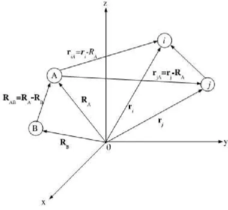 Figura 1.1 Coordenadas de um sistema molecular:i,j=elétrons; A,B=núcleos