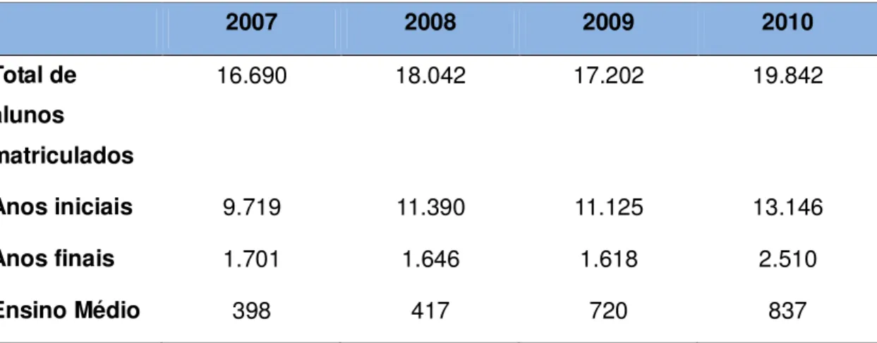 Tabela 4  –  Número de estudantes matriculados na Educação Básica no   Estado de Pernambuco  –  2007 a 2010 