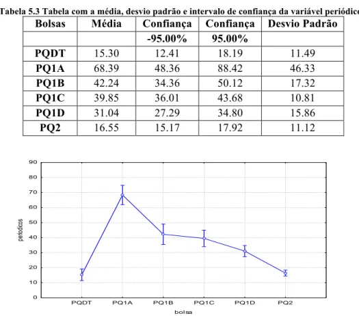 Tabela 5.3 Tabela com a média, desvio padrão e intervalo de confiança da variável periódicos