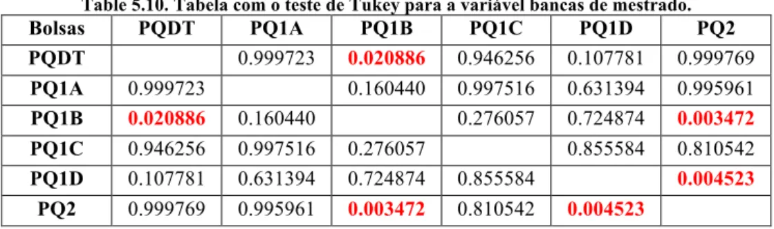 Table 5.10. Tabela com o teste de Tukey para a variável bancas de mestrado. 