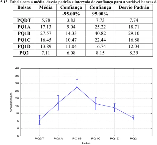 Tabela 5.13. Tabela com a média, desvio padrão e intervalo de confiança para a variável bancas de doutorado