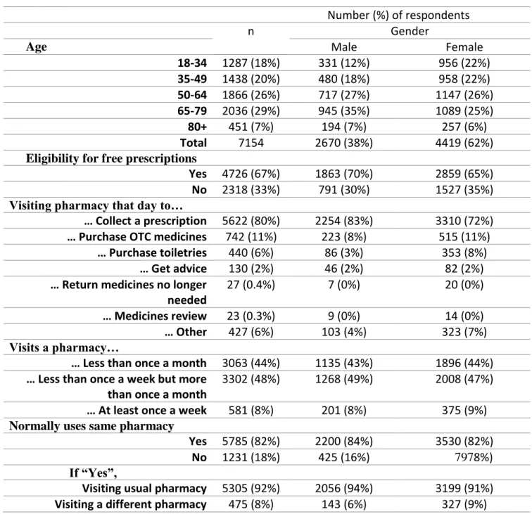 Table 1 - Demographic characteristics (n=7154) 