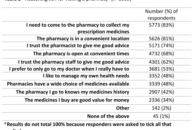 Table 2 - Reasons given for visiting a pharmacy a  (n=6969) 
