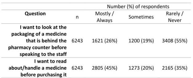 Table 5 -  Self-selection of medicines (n=7154) 