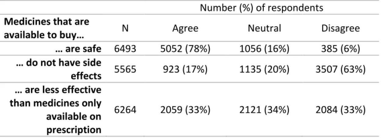 Table 8 - Safety and effectiveness of OTC medicines (n=7154) 