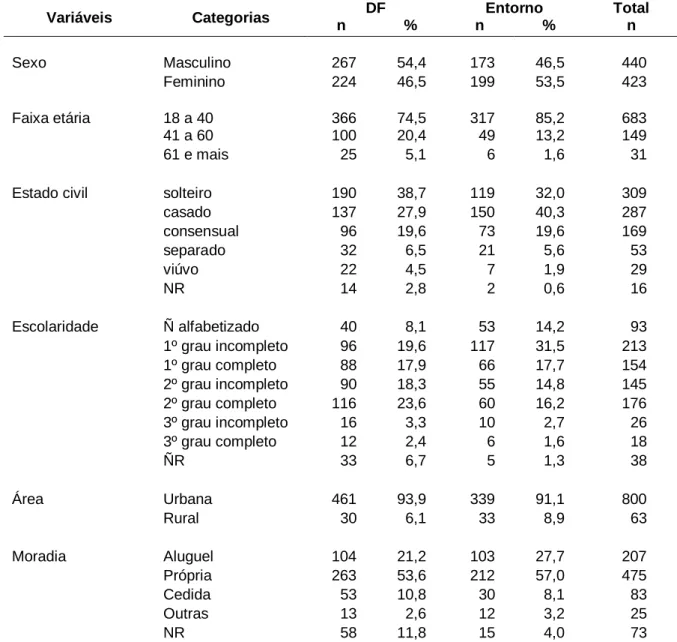 Tabela  1  –  Características  socioeconômicas  e  demográficas  dos  pacientes  incluídos  no estudo de não-adesão ao tratamento da tuberculose no DF e Entorno, 2006-2008 