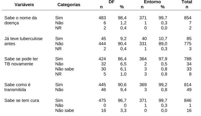 Tabela  3  –  Variáveis  da  doença  na  percepção  dos  pacientes  incluídos  no  estudo  de  não-adesão ao tratamento da tuberculose