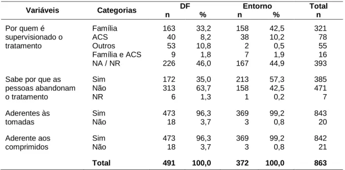 Tabela  6  –  Informações  proporcionadas  nas  unidades  de  saúde  aos  pacientes  incluídos  no  estudo  de  não-adesão  ao  tratamento  da  tuberculose  no  DF  e  Entorno,  2006-2008 