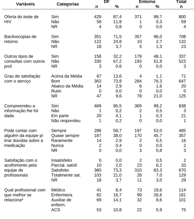 Tabela 7 – Oferta de serviços e percepção da qualidade do atendimento e acolhimento  nos  pacientes  do  estudo  de  não-adesão  ao  tratamento  da  tuberculose  no  DF  e  Entorno, 2006-2008 